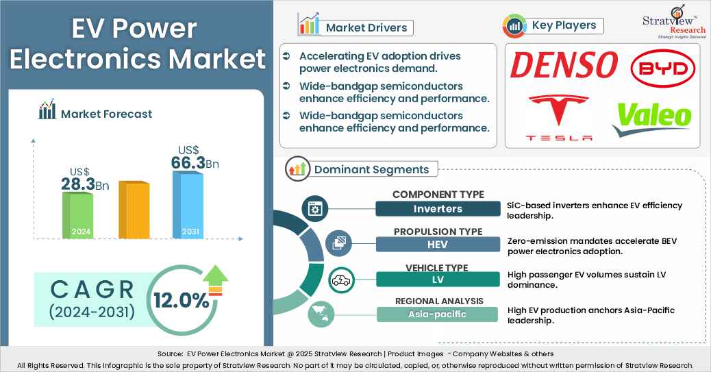 EV Power Electronics Market insights